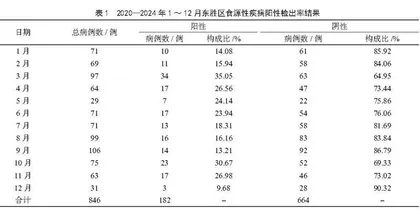 2020—2024年鄂尔多斯市东胜区食源性疾病病原学分析 