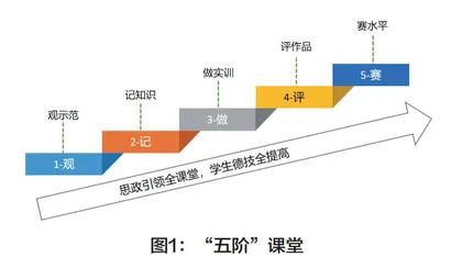 基于调饮师岗位核心能力的“五阶”课堂设计与实践