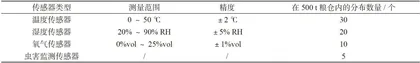 基于物联网技术的粮食储存智能管理系统设计4
