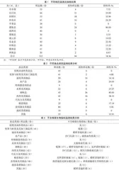 2023年1—10月百色市食品安全监测结果分析