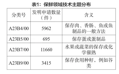 保鲜领域专利的价值度分析