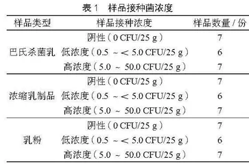 测试片法在乳制品金黄色葡萄球菌快速检测中的应用研究 