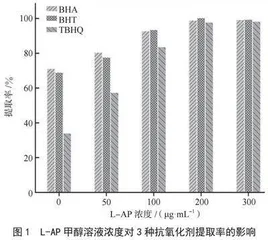 气相色谱法测定植物油中3种抗氧化剂含量
