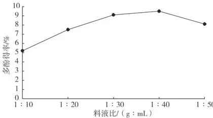 响应面法优化羊奶果多酚提取工艺研究4