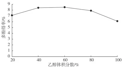 响应面法优化羊奶果多酚提取工艺研究5
