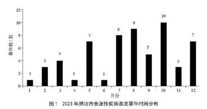 2023年潍坊市食源性疾病暴发事件与病原学监测研究 