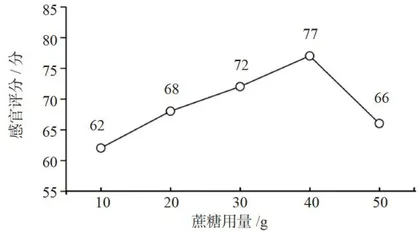 复方石斛清咽硬糖的制备工艺研究5