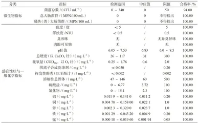 惠州市惠阳区学校直饮水监测结果分析