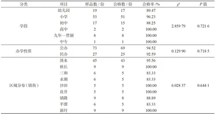 惠州市惠阳区学校直饮水监测结果分析3