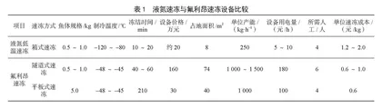液氮速冻在海产品保鲜中的应用研究