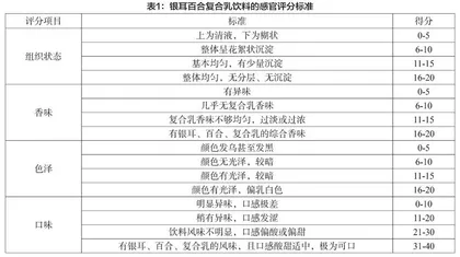 银耳百合复合乳饮料的研制工艺分析