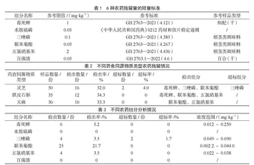 2023年重庆部分地区市售药食同源物质中农药残留量分析