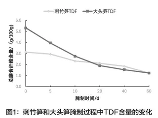 不同品种竹笋自然发酵过程中膳食纤维含量变化研究