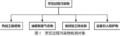 现代烹饪技术中食品污染物检测技术的优化与应用