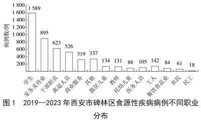 2019—2023年西安市碑林区食源性疾病病例监测结果分析