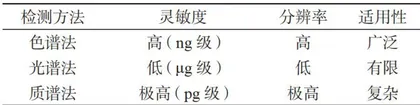 色谱法在食品添加剂检测中的应用