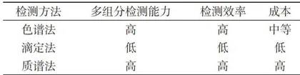 色谱法在食品添加剂检测中的应用2