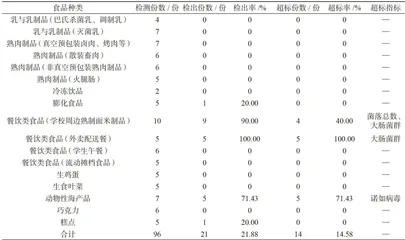 2021一2024年历城区食品风险监测微生物污染状况分析2