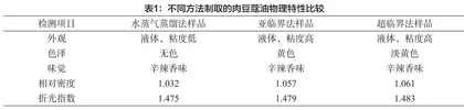 肉豆蔻油超临界CO<sub>2</sub>提取工艺优化方法研究