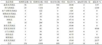 2023-2024年安丘市市售食品中化学污染物及有害因素监测结果分析
