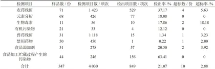 2023-2024年安丘市市售食品中化学污染物及有害因素监测结果分析2