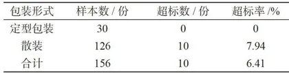 2023-2024年安丘市市售食品中化学污染物及有害因素监测结果分析3