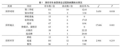 潍坊市生菜中食源性致病菌污染状况分析