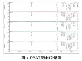 红外光谱快速鉴别可降解塑料材质的方法研究