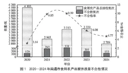 2020—2024年南通市食用农产品监督抽检质量分析 