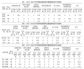 2015—2024年淄博市学生餐微生物污染状况监测分析