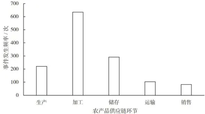 农产品供应链中的食品安全风险及防控策略研究