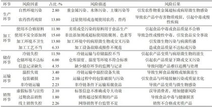 农产品供应链中的食品安全风险及防控策略研究1