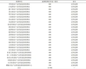 醴陵市农产品质量安全检测体系现状及对策 