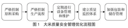 大米质量安全管理与其检验方式探讨
