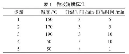 两种消解方法对ICP-MS测定大米中铅、镉、铬、镍元素影响的研究