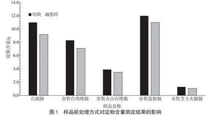 香肠制品中淀粉含量测定方法研究