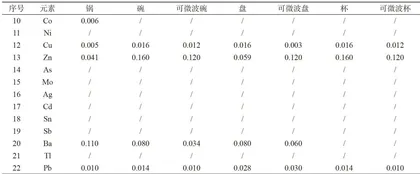 电感耦合等离子体质谱法测定食品接触日用陶瓷制品中的金属元素迁移量4
