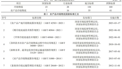 农产品冷链物流标准化体系建设研究2