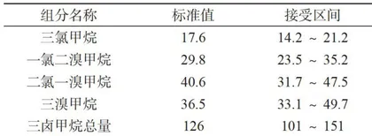 顶空-气相色谱质谱法测定三卤甲烷的方法建立