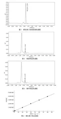 高效液相色谱法测定莱芜鸡腿葱不同食用部位中维生素C含量的方法优化