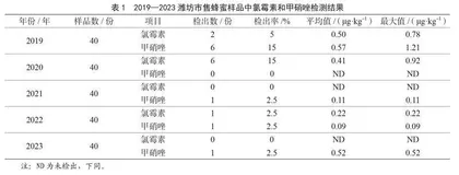 2019—2023年潍坊市售蜂蜜中氯霉素、甲硝唑分布趋势分析