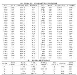 浦北陈皮产品质量评价