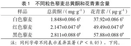 不同粒色藜麦活性成分含量及体外活性研究