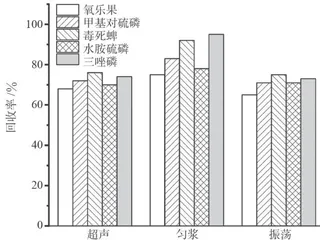 碳纳米管改进OuEChERS技术应用于气相色谱法检测果蔬中5种农药残留