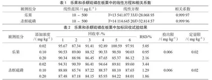 气相色谱法测定板栗中乐果和杀螟硫磷农药残留