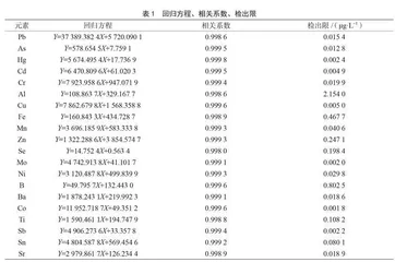 微波消解-电感耦合等离子体质谱法测定杜阮凉瓜中20种元素的含量