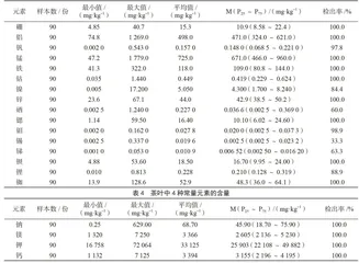 陇南市茶叶中金属和类金属元素的现状调查研究3