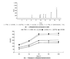 顶空进样-气相色谱法测定着色剂叶绿素铜钠盐中溶剂残留量
