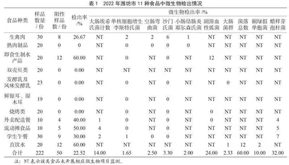 2022年潍坊市食品中微生物监测结果分析