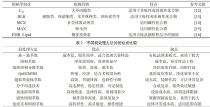 动物源性食品中兽药残留检测技术研究现状及展望